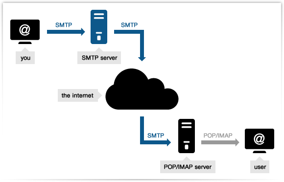 what is smtp